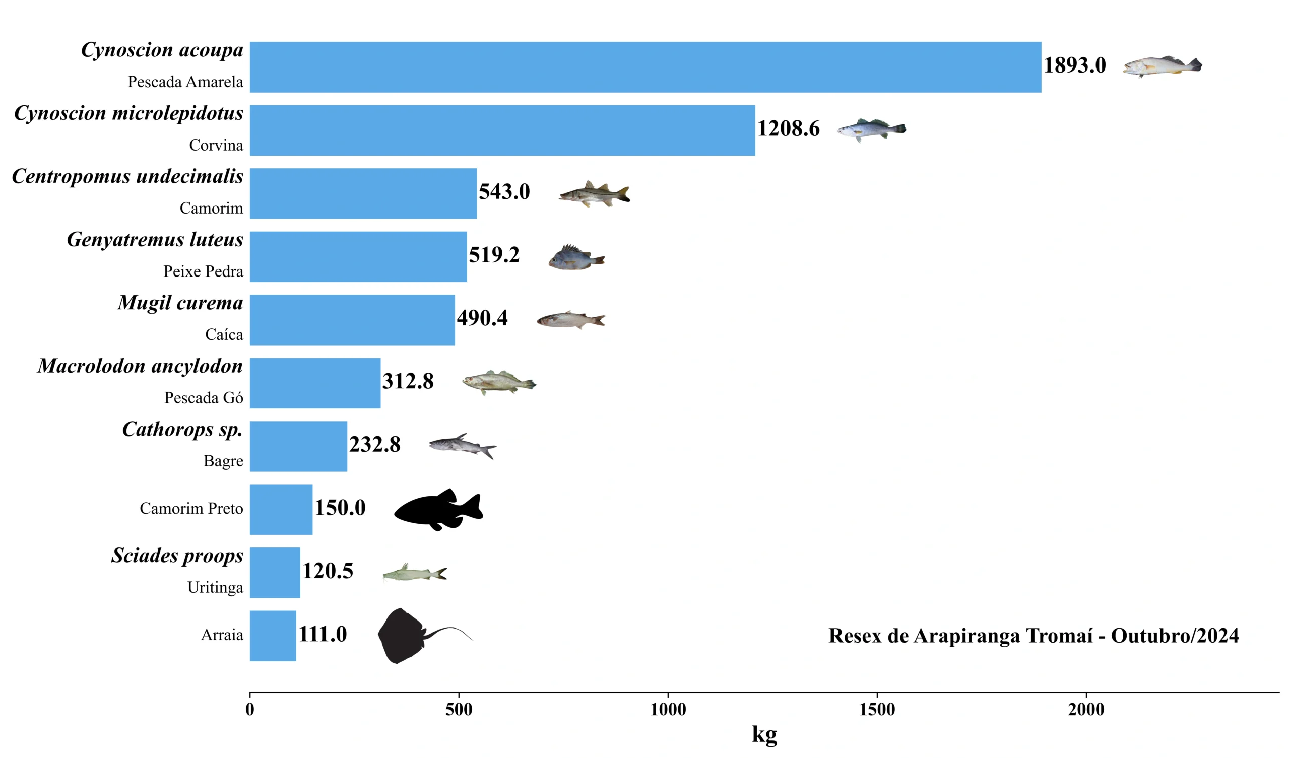 Grafico Resex Arapiranga Tromaí 2024 10