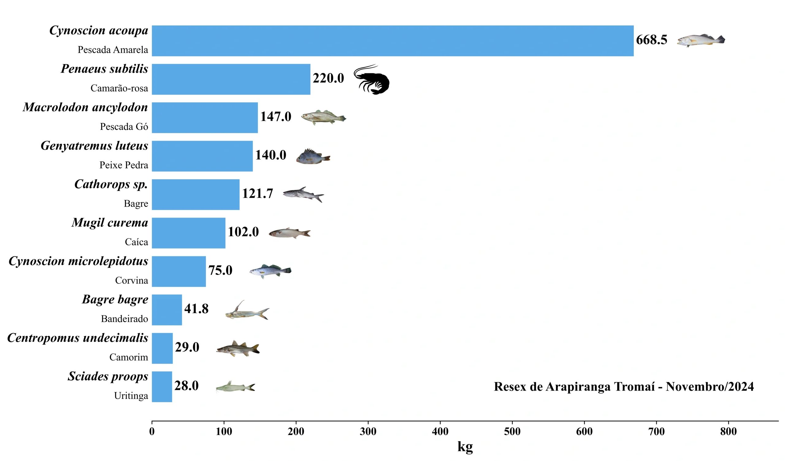 Grafico Resex Arapiranga Tromaí 2024 11
