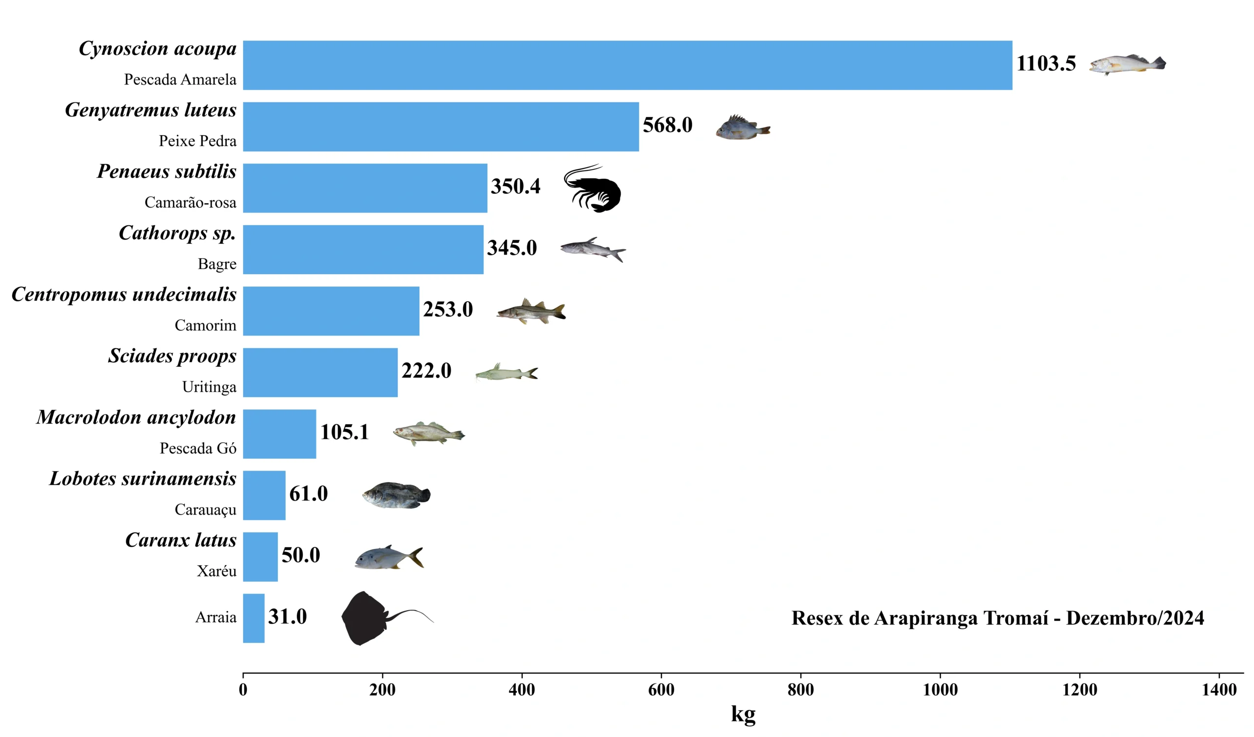 Grafico Resex Arapiranga Tromaí 2024 12