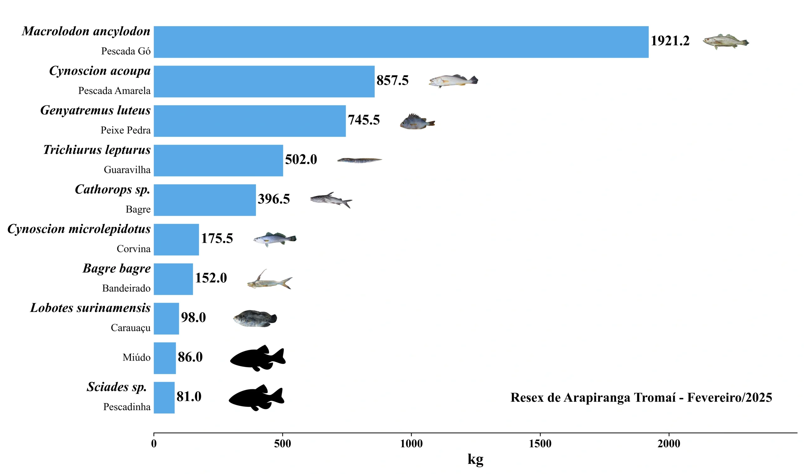 Grafico Resex Arapiranga Tromaí 2025 02