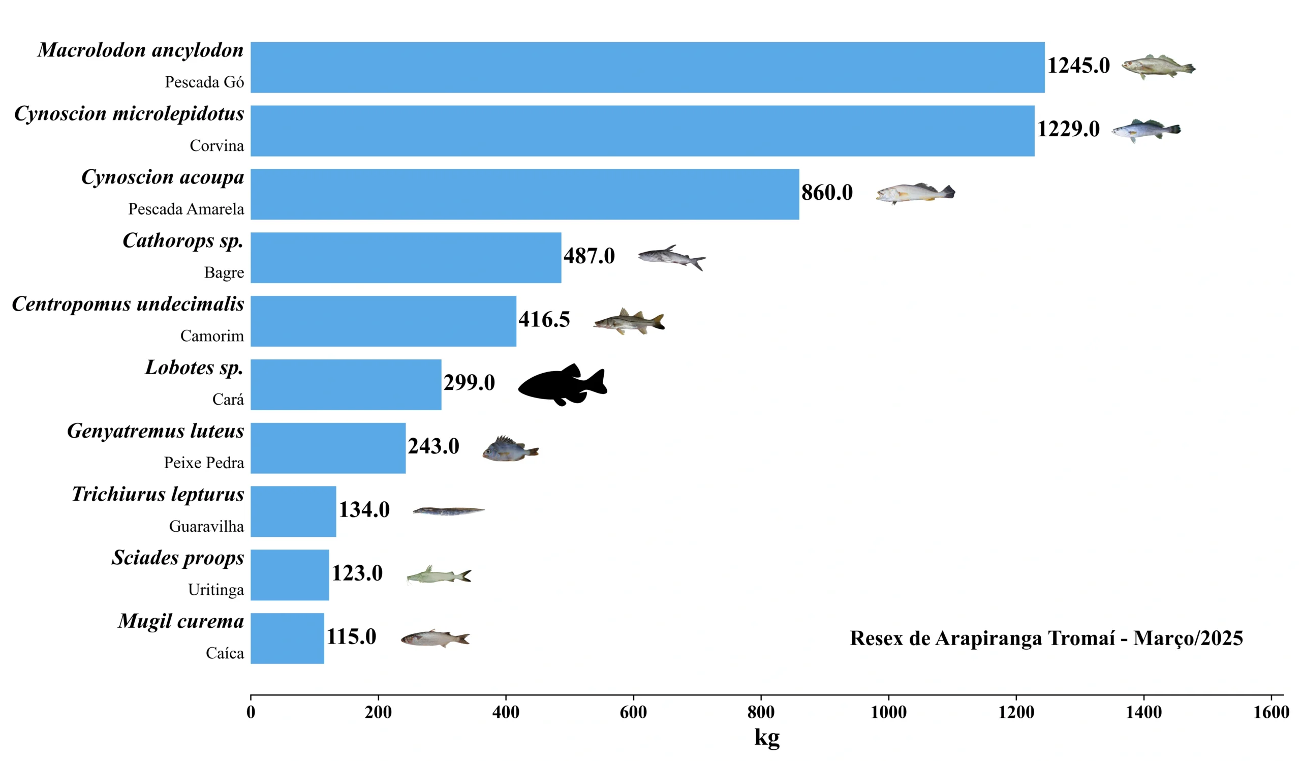 Grafico Resex Arapiranga Tromaí 2025 03