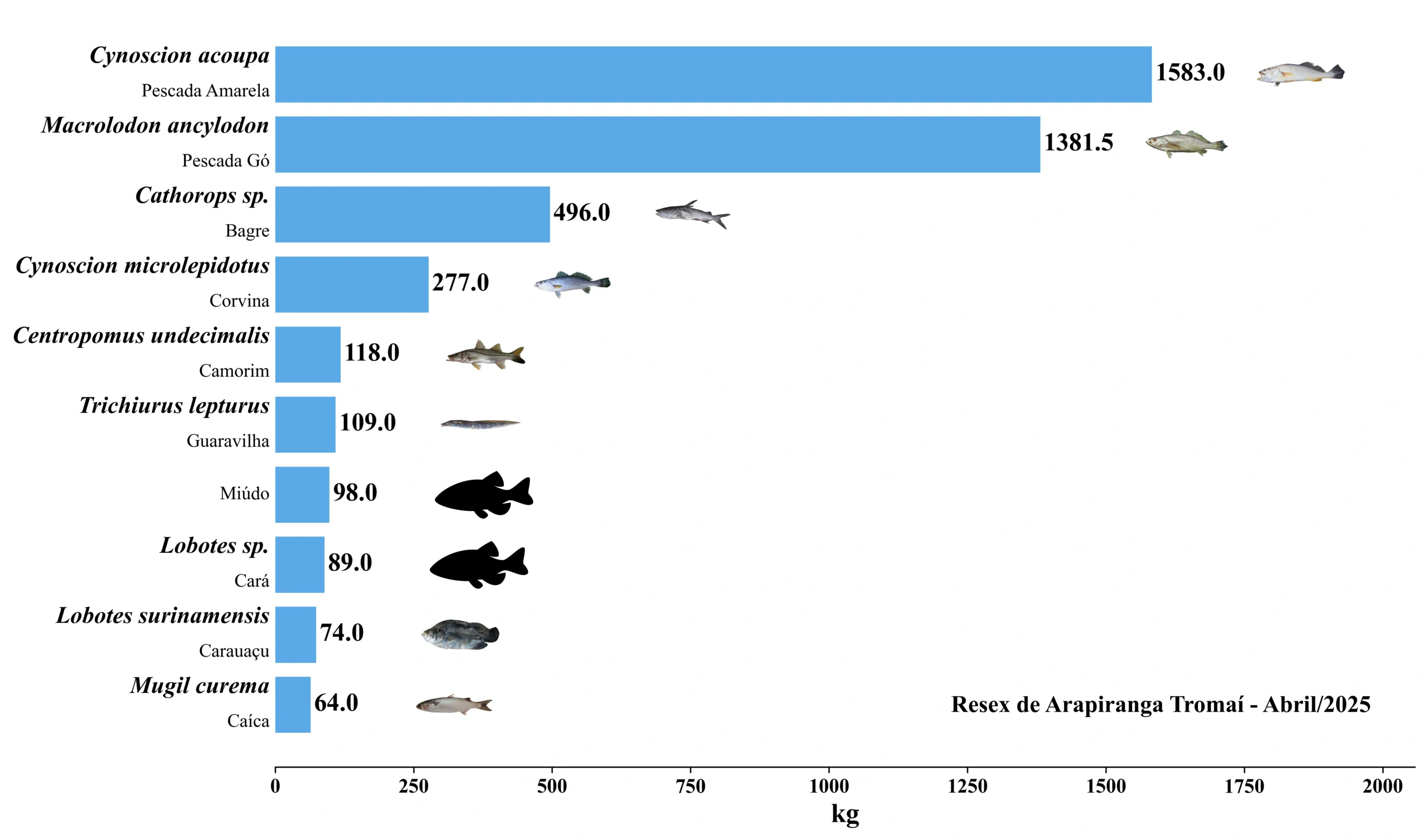 Grafico Resex Arapiranga Tromaí 2025 04