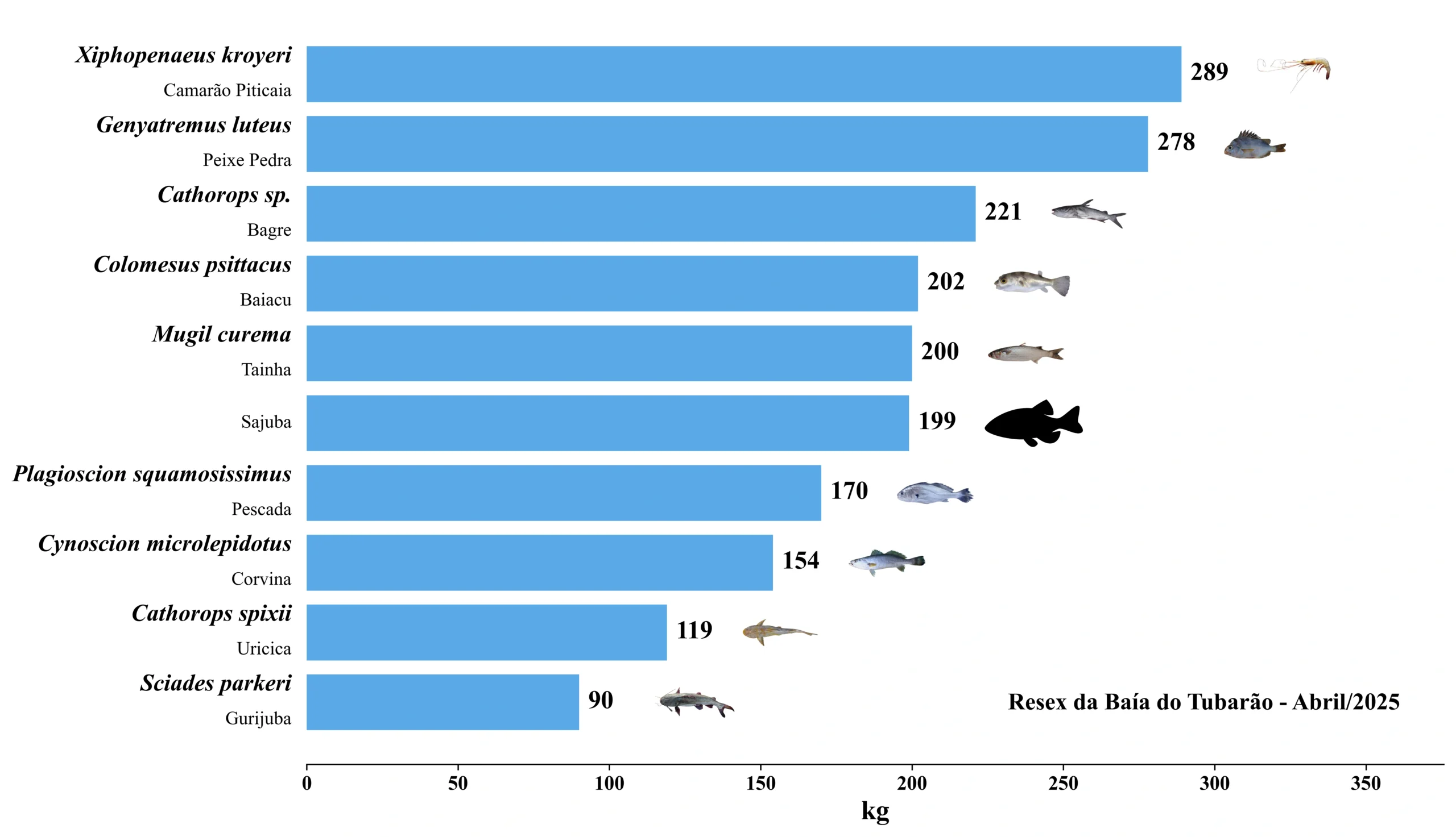 Grafico Resex Tubarao 2025 04